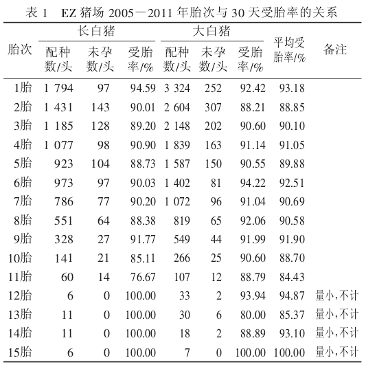 不同胎次对母猪繁殖性能的影响