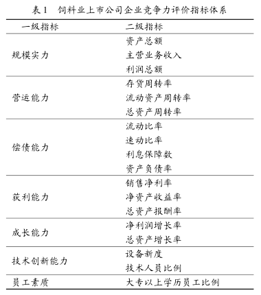 基于因子分析法的饲料业上市公司企业竞争力评