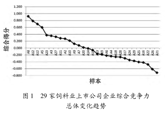 基于因子分析法的饲料业上市公司企业竞争力评