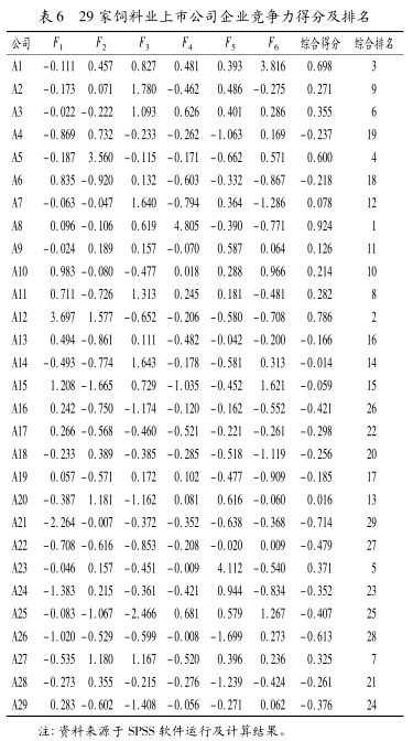 基于因子分析法的饲料业上市公司企业竞争力评