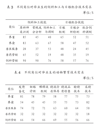 我国中职畜牧兽医专业人才需求调查分析-畜牧