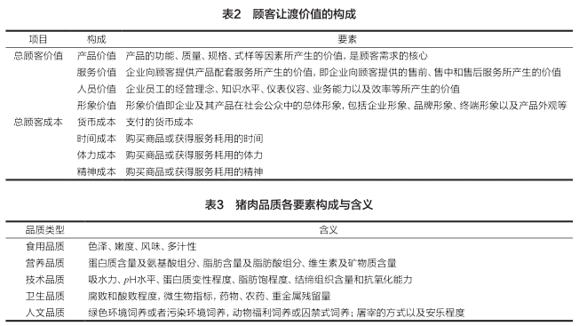 养猪盈利前提是赢得顾客-顾客让渡价值-畜牧人