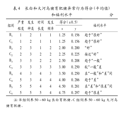 13m2/头)的情况下,长白育肥猪和大河乌猪育肥猪的福利水平都较好,没有