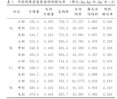从表1可以看出,在A1,B1,C1,D1各猪舍中,小栏饲养密度最大但日增重