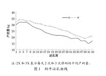 浅谈奶牛泌乳周期与情期的关系及提高繁殖率的对策