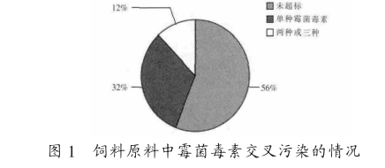 真菌毒素污染情况