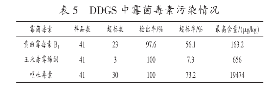 霉菌毒素污染情况