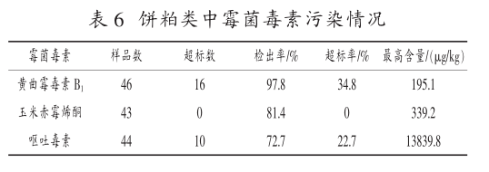 真菌毒素污染情况