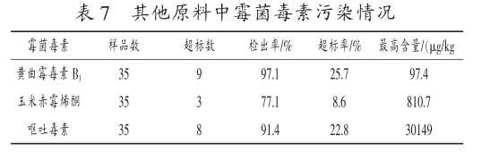 真菌毒素污染情况