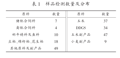 真菌毒素分析