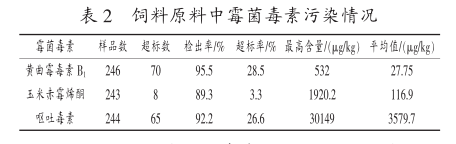 霉菌毒素超标情况