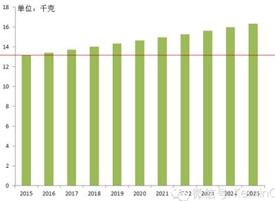 环比增长量公式_人均增长量