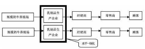 论乳制品企业供应链一体化模式体系建设