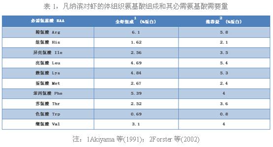 干货!白对虾对必需氨基酸的需要量及虾料调查