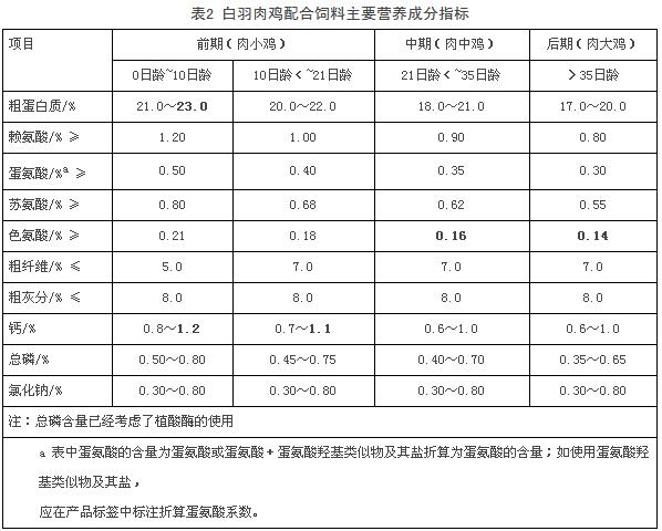 首页 政策法规 > 正文 蛋鸡配合饲料主要营养成分指标应符合表1要求