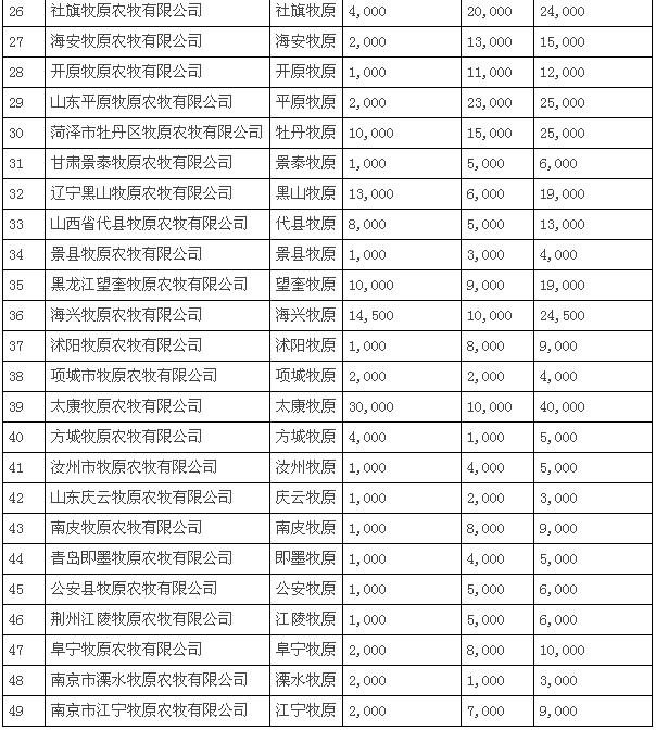牧原股份拟使用自有资金超52亿元向公司子公司增资