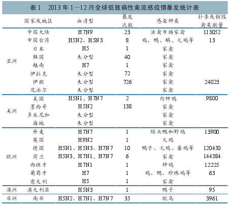 2013年全球禽流感流行状况