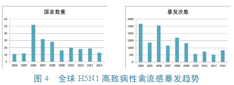 2013年全球禽流感流行状况