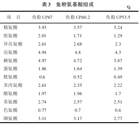 鱼粉在猪生产中的应用及质量问题分析
